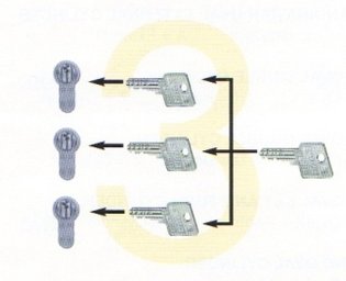 Master Keyed Restricted Key Systems